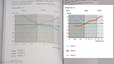 Sennheiser RS 5000 VS 5200 Kurven Hörprofil