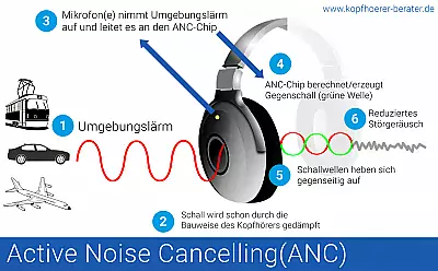 So funktioniert die aktive Geräuschunterdrückung(ANC)