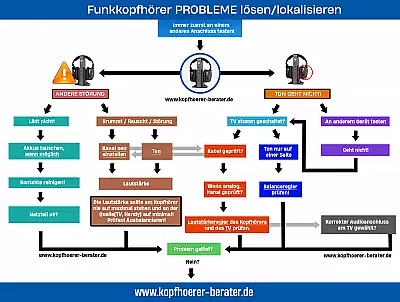 Funkkopfhörer Probleme und Störungen beheben