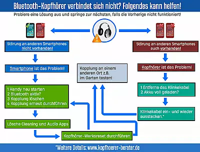 Bluetooth-Kopfhörer Verbindet sich nicht - Grafik