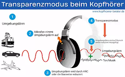 Der Transparenzmodus bei einem Kopfhörer erklärt!