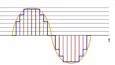 Analoges und digitales Signal