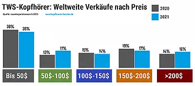 TWS-Kopfhörer - Wie viel geben die Käufer aus