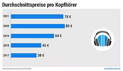 Kopfhörer Durchschnittspreise in der Entwicklung