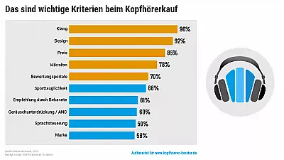 Wichtige Kaufkriterien bei Kopfhörern