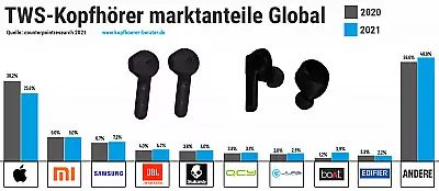 TWS-Kopfhörer Marktanteile Global
