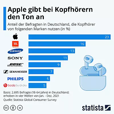 Kopfhörer Statistik Deutschland