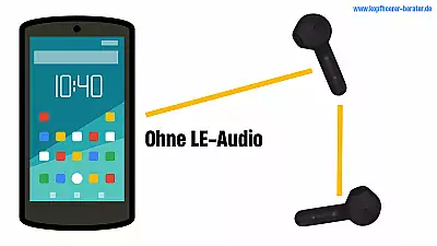 TWS In-Ear-Kopfhörer Übertragung ohne LE-Audio