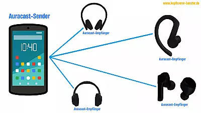 Auracast Übertragung - So funktioniert sie