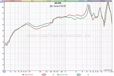 Frequenzverlauf des JBL TUNE 510 BT