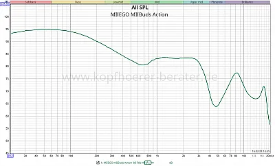 Miiego MiiBuds Action II Frequenzverlauf