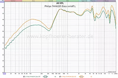 Philips TAHA4205 Frequenzgang
