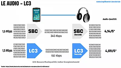 Der LC3 Codec im Vergleich zu SBC