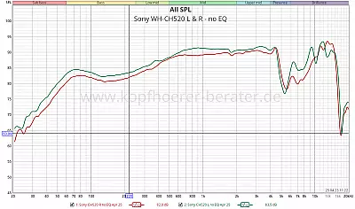 Sony WH CH520 - Klanganalyse - Frequenzverlauf