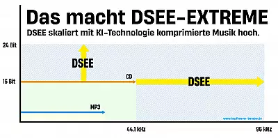 DSEE erklärt - Klangverbesserungstechnik von SOny
