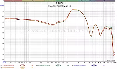 Sony WF-1000XM5 Klanganalyse und Frequenzgang