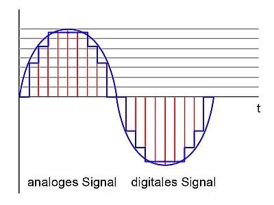 Analoge und digitale Signale