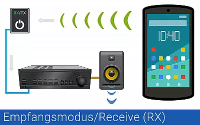 Bluetooth-Receiver Empfänger RX 
