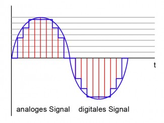 Analoge und digitale Signale