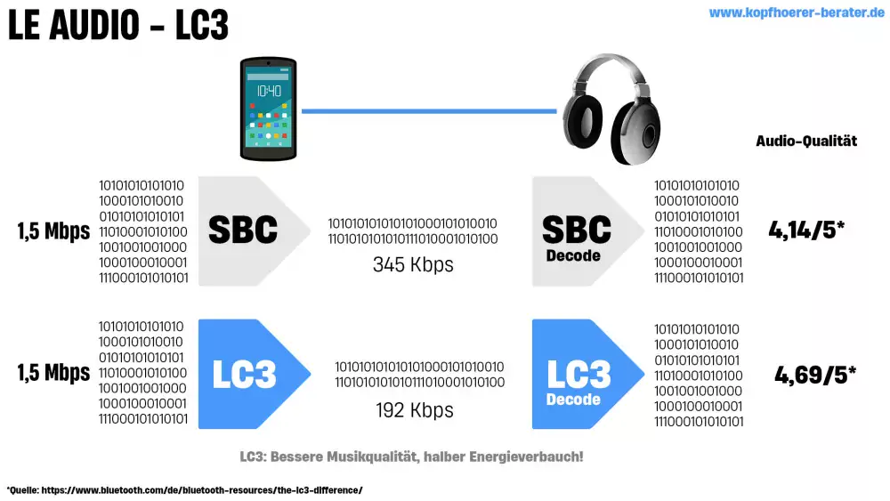 Der LC3 Codec im Vergleich zu SBC