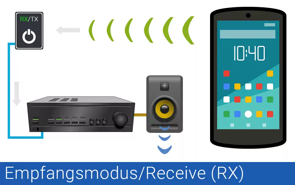 Bluetooth-Receiver Empfänger RX 