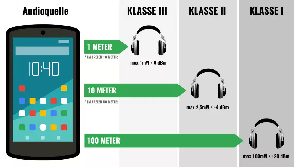 Bluetooth Reichweite und Klassen