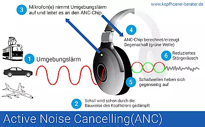 Funktionsweise Active Noise Cancelling