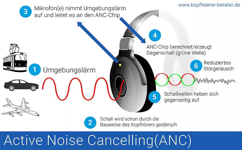 Funktionsweise Active Noise Cancelling