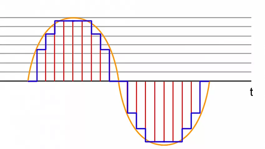 Analoges und digitales Signal