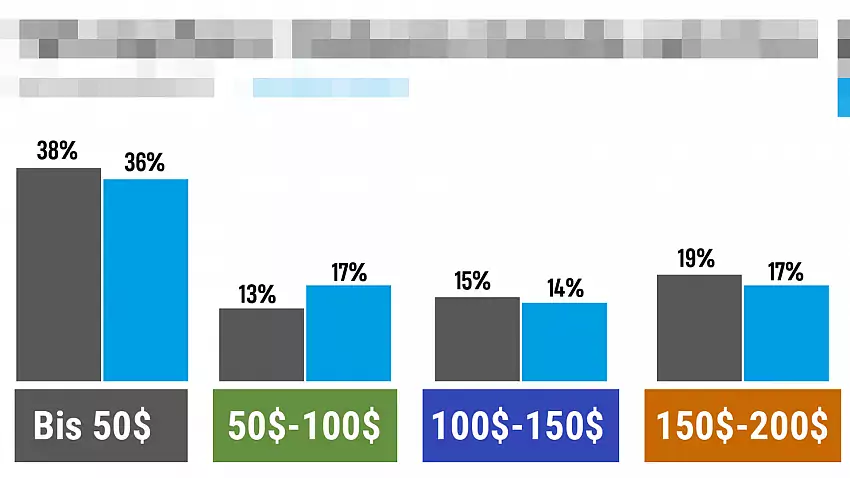 Kopfhörer Statistiken - Verkaufszahlen und beliebte Modelle