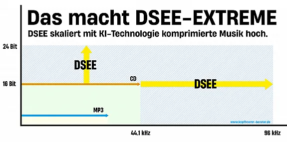 DSEE erklärt - Klangverbesserungstechnik von SOny